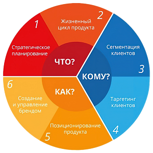 Анализ конкурентов,<br>выявление/сформировать ваше УТП