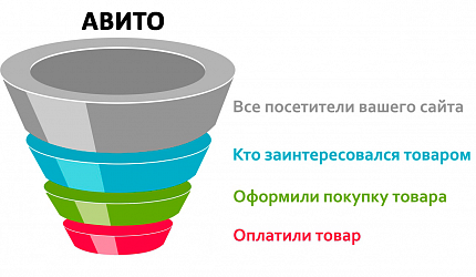 Авито построение новых воронок продаж